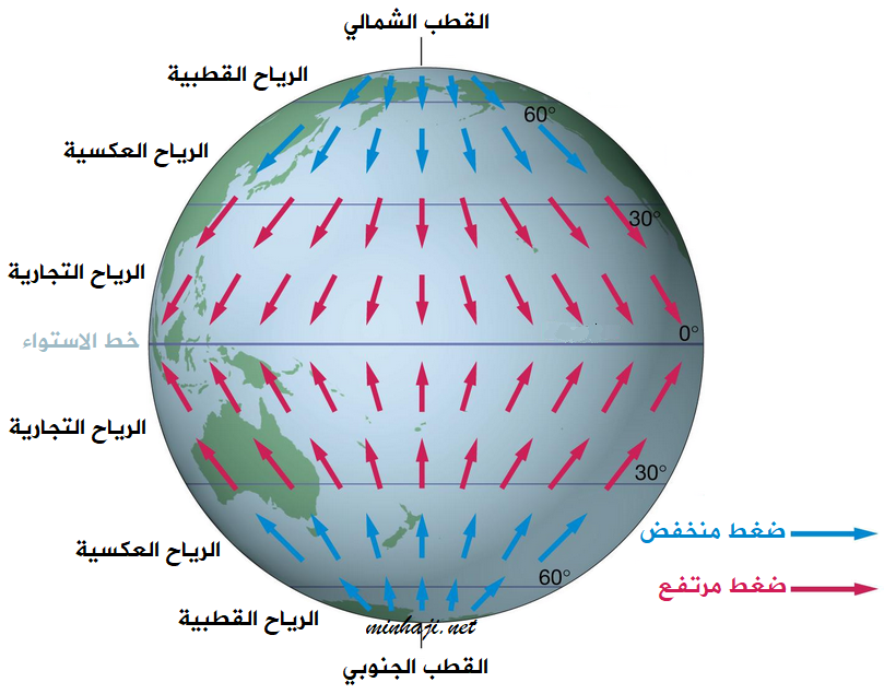 أنواع الرياح على سطح الأرض